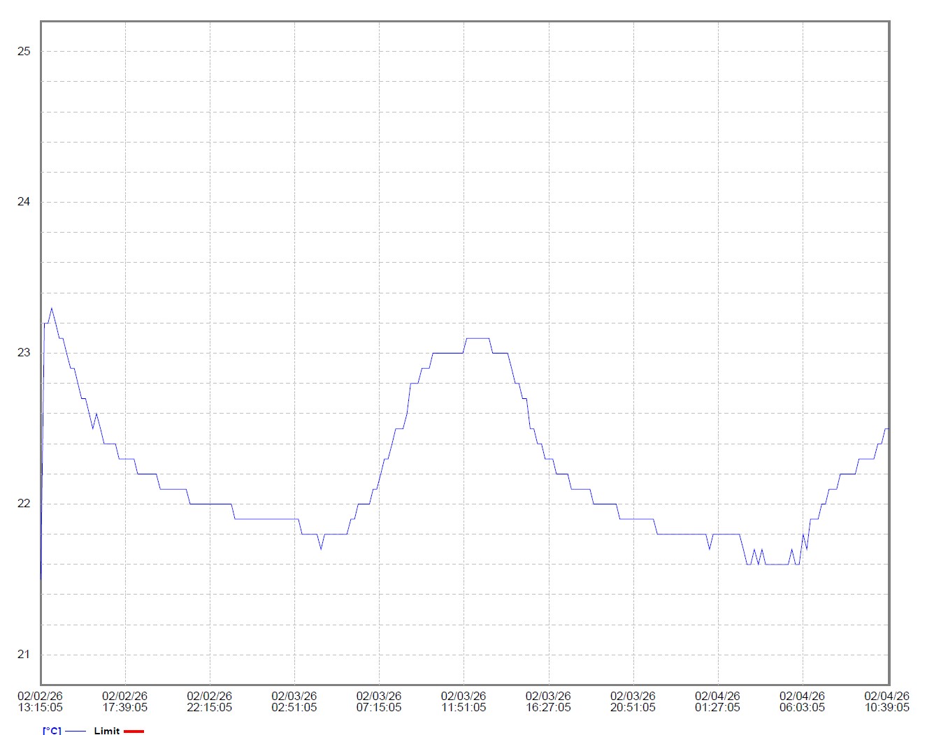  ITAG3 ProTemperature Data Logger